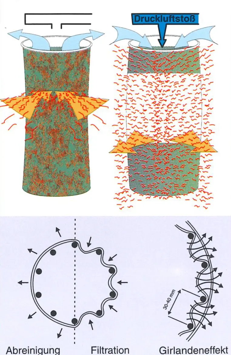 Visualisierung des Druckluftstoßes im Filter