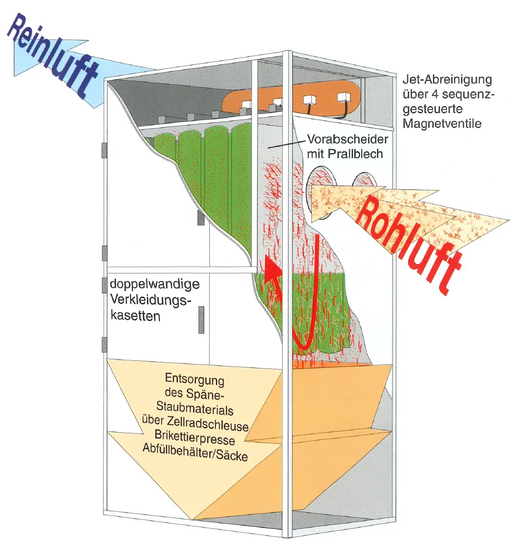 Einbau der Filterschläuche in die Anlage von oben