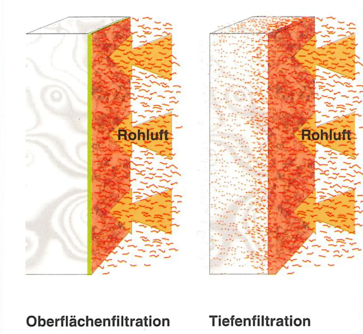 Vergleich Oberflächenfiltration vs Tiefenfiltration Grafik